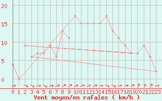 Courbe de la force du vent pour Edinburgh (UK)
