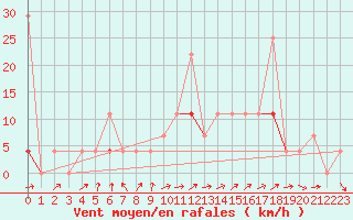 Courbe de la force du vent pour Geilo Oldebraten