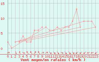 Courbe de la force du vent pour Lugo / Rozas