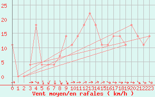 Courbe de la force du vent pour Kalwang