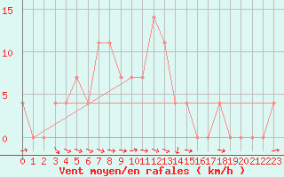 Courbe de la force du vent pour Puchberg