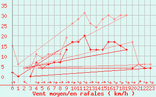 Courbe de la force du vent pour Luxeuil (70)