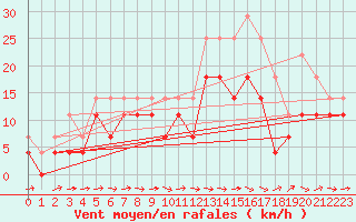 Courbe de la force du vent pour Naimakka