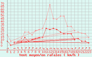 Courbe de la force du vent pour Mont-de-Marsan (40)