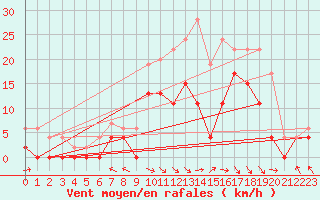 Courbe de la force du vent pour Paray-le-Monial - St-Yan (71)