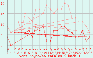 Courbe de la force du vent pour Bourges (18)