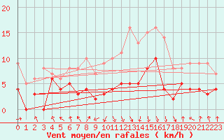 Courbe de la force du vent pour Chambry / Aix-Les-Bains (73)