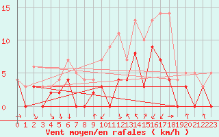 Courbe de la force du vent pour Malung A