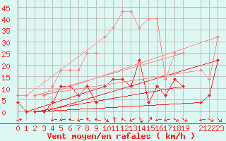 Courbe de la force du vent pour Naimakka