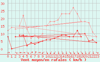 Courbe de la force du vent pour Le Puy - Loudes (43)