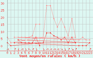 Courbe de la force du vent pour Ebnat-Kappel