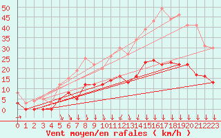 Courbe de la force du vent pour Vichy (03)