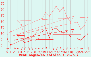 Courbe de la force du vent pour Nmes - Courbessac (30)