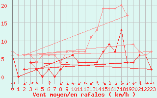 Courbe de la force du vent pour Roanne (42)