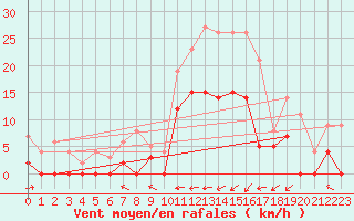 Courbe de la force du vent pour Braine (02)
