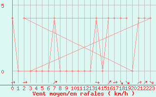 Courbe de la force du vent pour Bruck / Mur