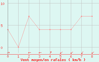 Courbe de la force du vent pour Leoben