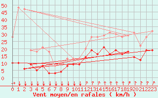 Courbe de la force du vent pour Chambry / Aix-Les-Bains (73)