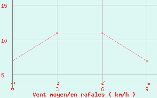 Courbe de la force du vent pour Agayakan