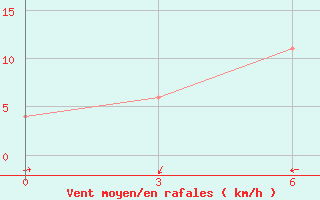 Courbe de la force du vent pour Wamena / Wamena