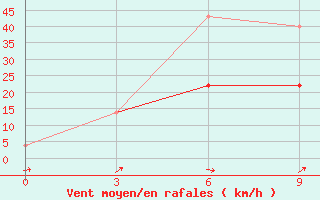 Courbe de la force du vent pour Sretensk