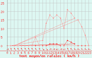 Courbe de la force du vent pour Les Pennes-Mirabeau (13)