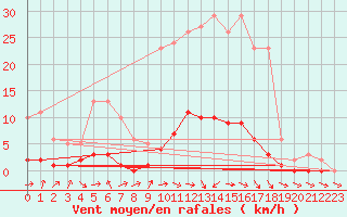 Courbe de la force du vent pour Saclas (91)