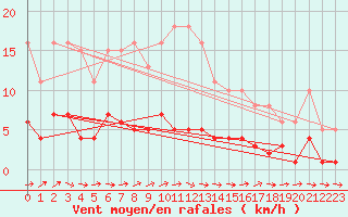Courbe de la force du vent pour Sallles d