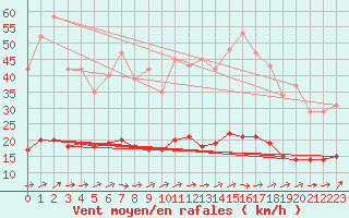 Courbe de la force du vent pour Hestrud (59)