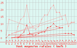 Courbe de la force du vent pour Anglars St-Flix(12)