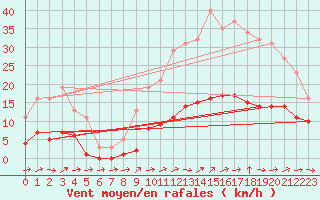 Courbe de la force du vent pour Six-Fours (83)