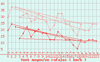 Courbe de la force du vent pour Valleroy (54)