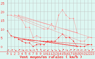 Courbe de la force du vent pour Grasque (13)