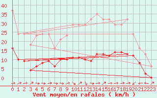 Courbe de la force du vent pour Le Luc (83)