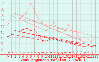 Courbe de la force du vent pour Nostang (56)