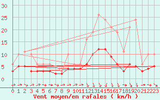 Courbe de la force du vent pour Frontenay (79)