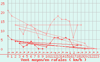 Courbe de la force du vent pour Almenches (61)