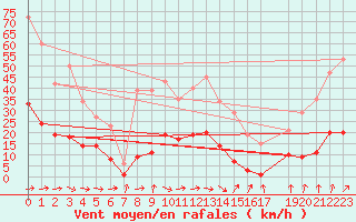 Courbe de la force du vent pour Ploeren (56)