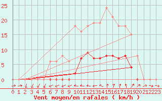 Courbe de la force du vent pour Vias (34)