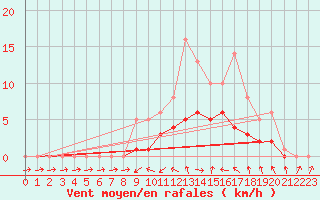 Courbe de la force du vent pour Bridel (Lu)