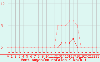 Courbe de la force du vent pour Pertuis - Grand Cros (84)