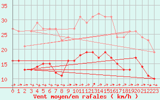 Courbe de la force du vent pour Pirou (50)