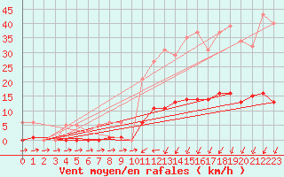 Courbe de la force du vent pour Lamballe (22)