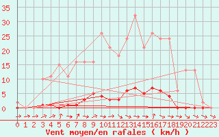 Courbe de la force du vent pour Verneuil (78)