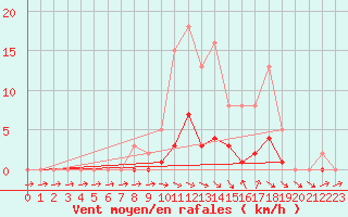 Courbe de la force du vent pour Hd-Bazouges (35)