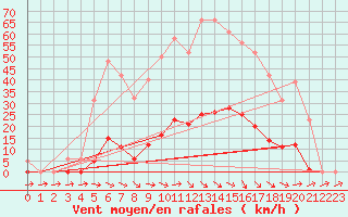 Courbe de la force du vent pour Pertuis - Grand Cros (84)