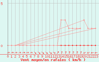 Courbe de la force du vent pour Sisteron (04)