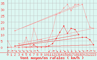 Courbe de la force du vent pour Recoubeau (26)