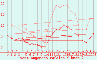 Courbe de la force du vent pour Sallles d