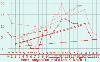 Courbe de la force du vent pour Izegem (Be)